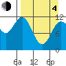 Takli Island tide chart for Sunday, April 4, 2021
