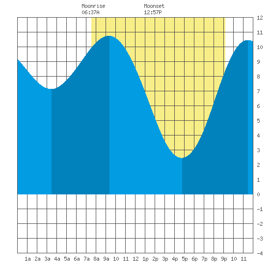 Takli Island tide chart for Monday, April 5, 2021