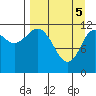 Takli Island tide chart for Monday, April 5, 2021