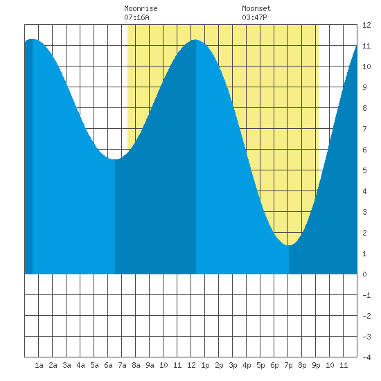Takli Island tide chart for Wednesday, April 7, 2021