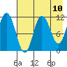 Takli Island tide chart for Monday, May 10, 2021