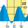 Takli Island tide chart for Wednesday, May 12, 2021