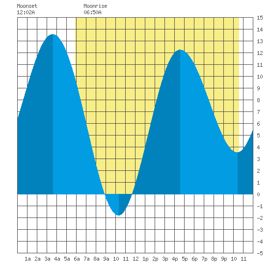 Takli Island tide chart for Thursday, May 13, 2021