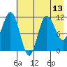Takli Island tide chart for Thursday, May 13, 2021