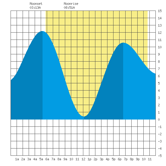 Takli Island tide chart for Sunday, May 16, 2021