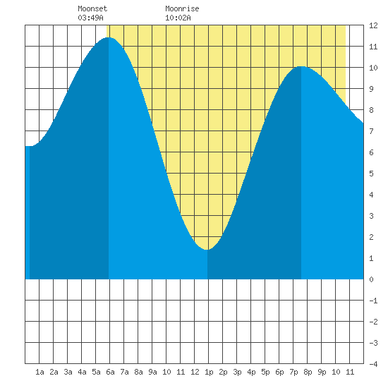 Takli Island tide chart for Monday, May 17, 2021