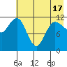 Takli Island tide chart for Monday, May 17, 2021