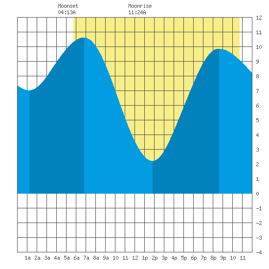 Takli Island tide chart for Tuesday, May 18, 2021