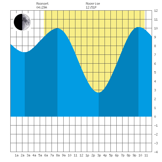 Takli Island tide chart for Wednesday, May 19, 2021