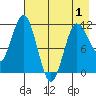 Takli Island tide chart for Saturday, May 1, 2021