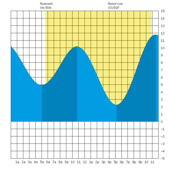 Takli Island tide chart for Friday, May 21, 2021
