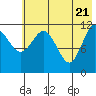 Takli Island tide chart for Friday, May 21, 2021