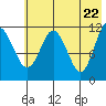 Takli Island tide chart for Saturday, May 22, 2021