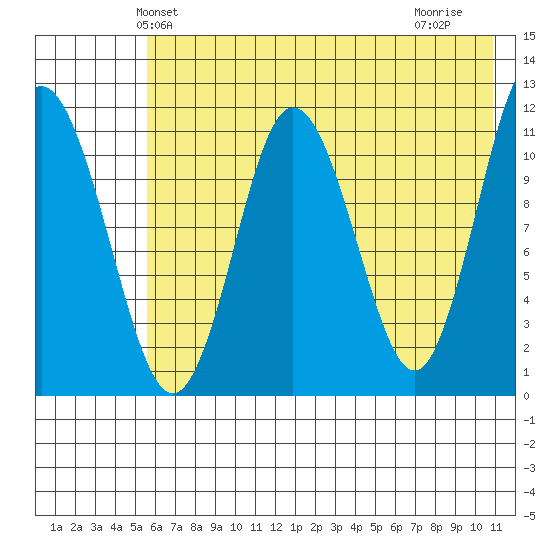 Takli Island tide chart for Sunday, May 23, 2021