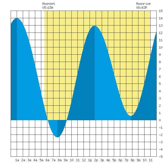 Takli Island tide chart for Monday, May 24, 2021