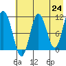 Takli Island tide chart for Monday, May 24, 2021