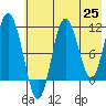 Takli Island tide chart for Tuesday, May 25, 2021