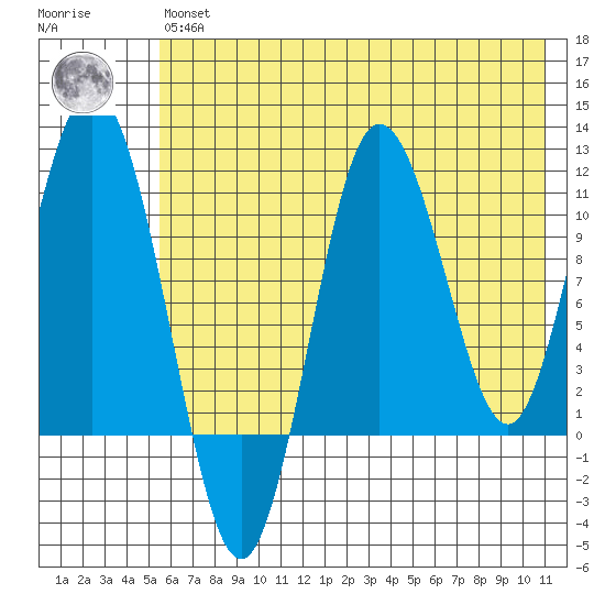 Takli Island tide chart for Wednesday, May 26, 2021