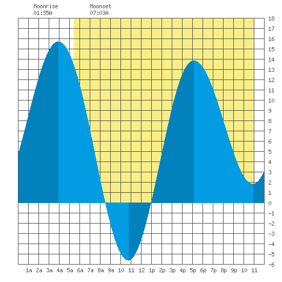 Takli Island tide chart for Friday, May 28, 2021