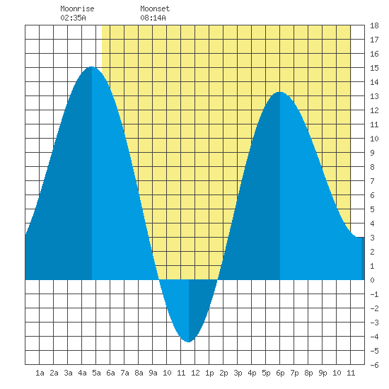 Takli Island tide chart for Saturday, May 29, 2021
