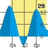 Takli Island tide chart for Saturday, May 29, 2021