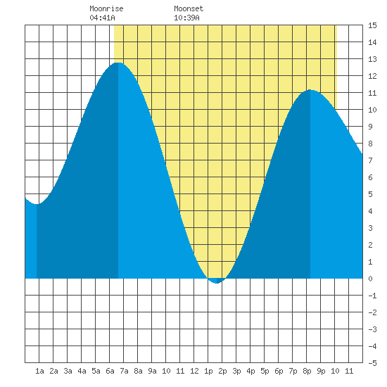 Takli Island tide chart for Sunday, May 2, 2021