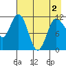Takli Island tide chart for Sunday, May 2, 2021