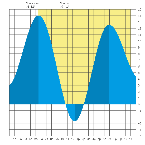 Takli Island tide chart for Sunday, May 30, 2021