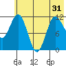 Takli Island tide chart for Monday, May 31, 2021
