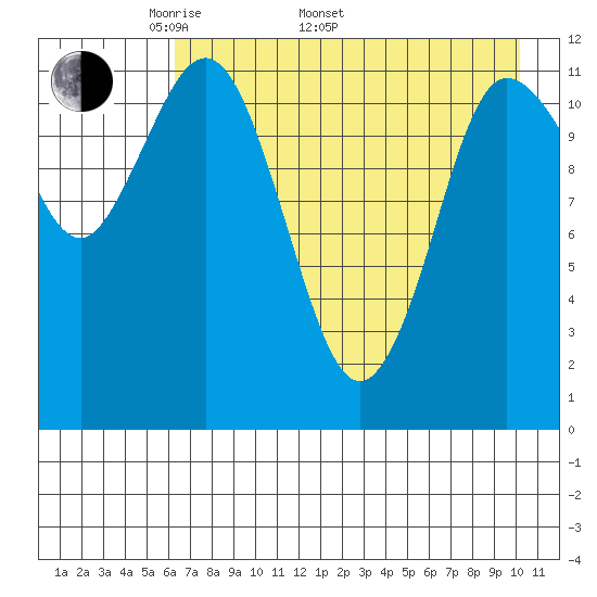 Takli Island tide chart for Monday, May 3, 2021