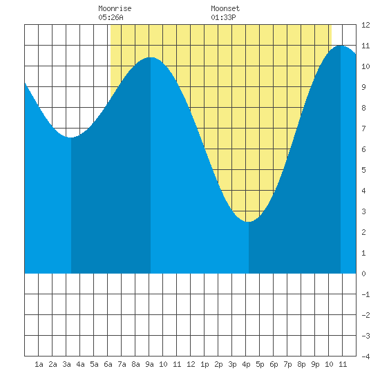 Takli Island tide chart for Tuesday, May 4, 2021