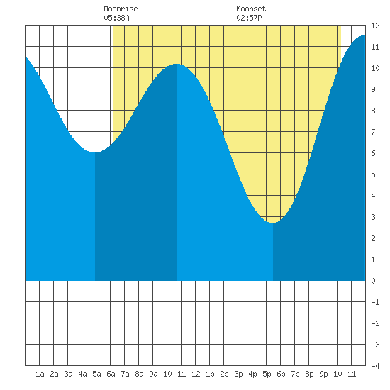 Takli Island tide chart for Wednesday, May 5, 2021