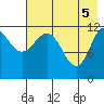 Takli Island tide chart for Wednesday, May 5, 2021
