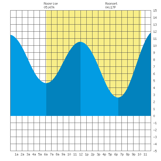 Takli Island tide chart for Thursday, May 6, 2021