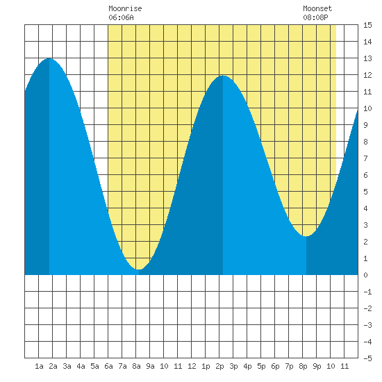 Takli Island tide chart for Sunday, May 9, 2021