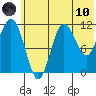 Takli Island tide chart for Thursday, June 10, 2021