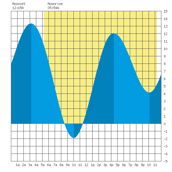 Takli Island tide chart for Friday, June 11, 2021