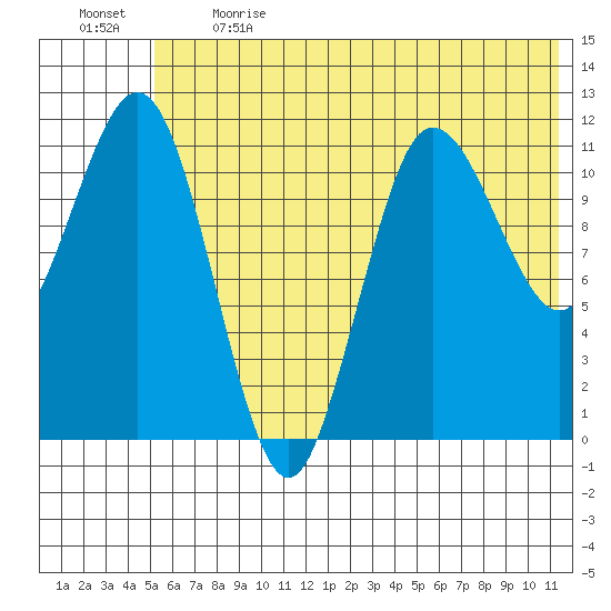 Takli Island tide chart for Sunday, June 13, 2021