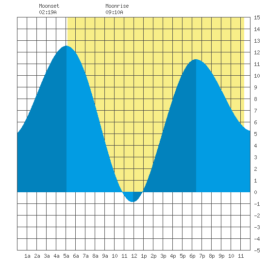 Takli Island tide chart for Monday, June 14, 2021
