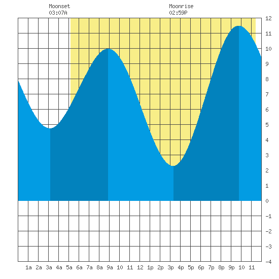 Takli Island tide chart for Friday, June 18, 2021