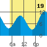 Takli Island tide chart for Saturday, June 19, 2021