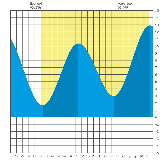 Takli Island tide chart for Sunday, June 20, 2021