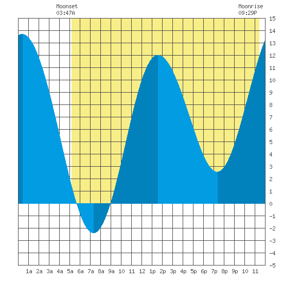 Takli Island tide chart for Tuesday, June 22, 2021