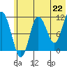 Takli Island tide chart for Tuesday, June 22, 2021
