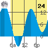 Takli Island tide chart for Thursday, June 24, 2021