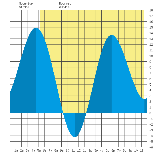 Takli Island tide chart for Sunday, June 27, 2021