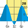 Takli Island tide chart for Monday, June 28, 2021