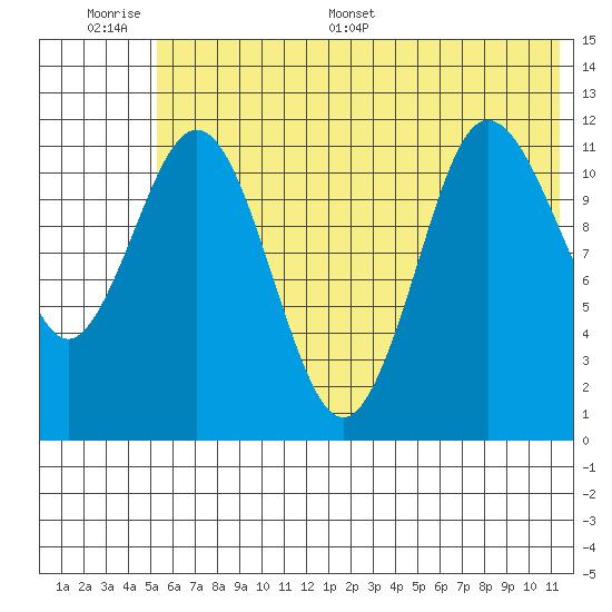 Takli Island tide chart for Wednesday, June 30, 2021