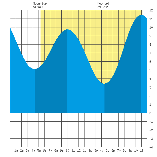 Takli Island tide chart for Thursday, June 3, 2021