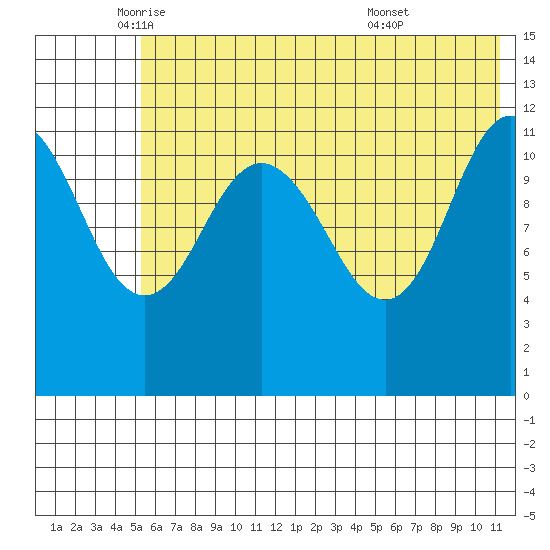 Takli Island tide chart for Friday, June 4, 2021